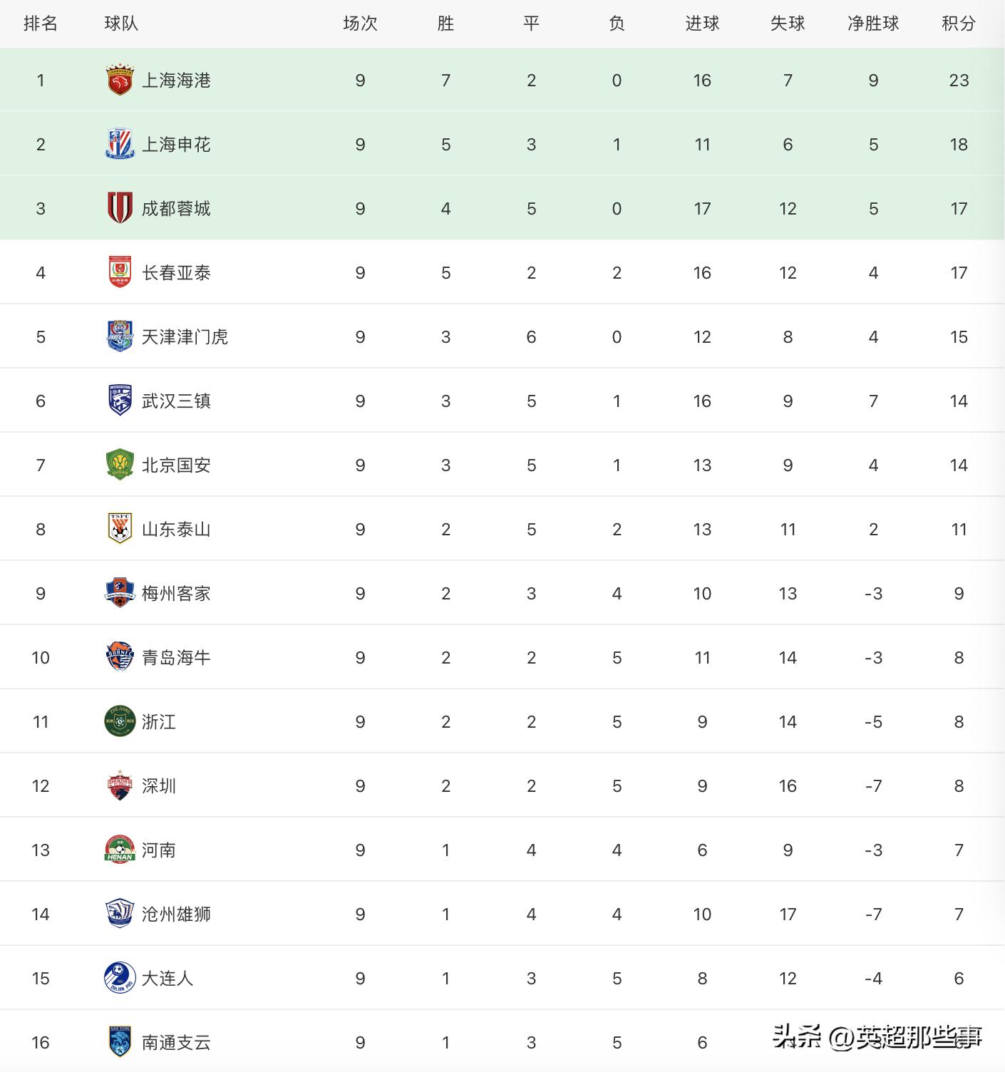 关于山东鲁能队大胜辽宁队，升至积分榜首位的信息