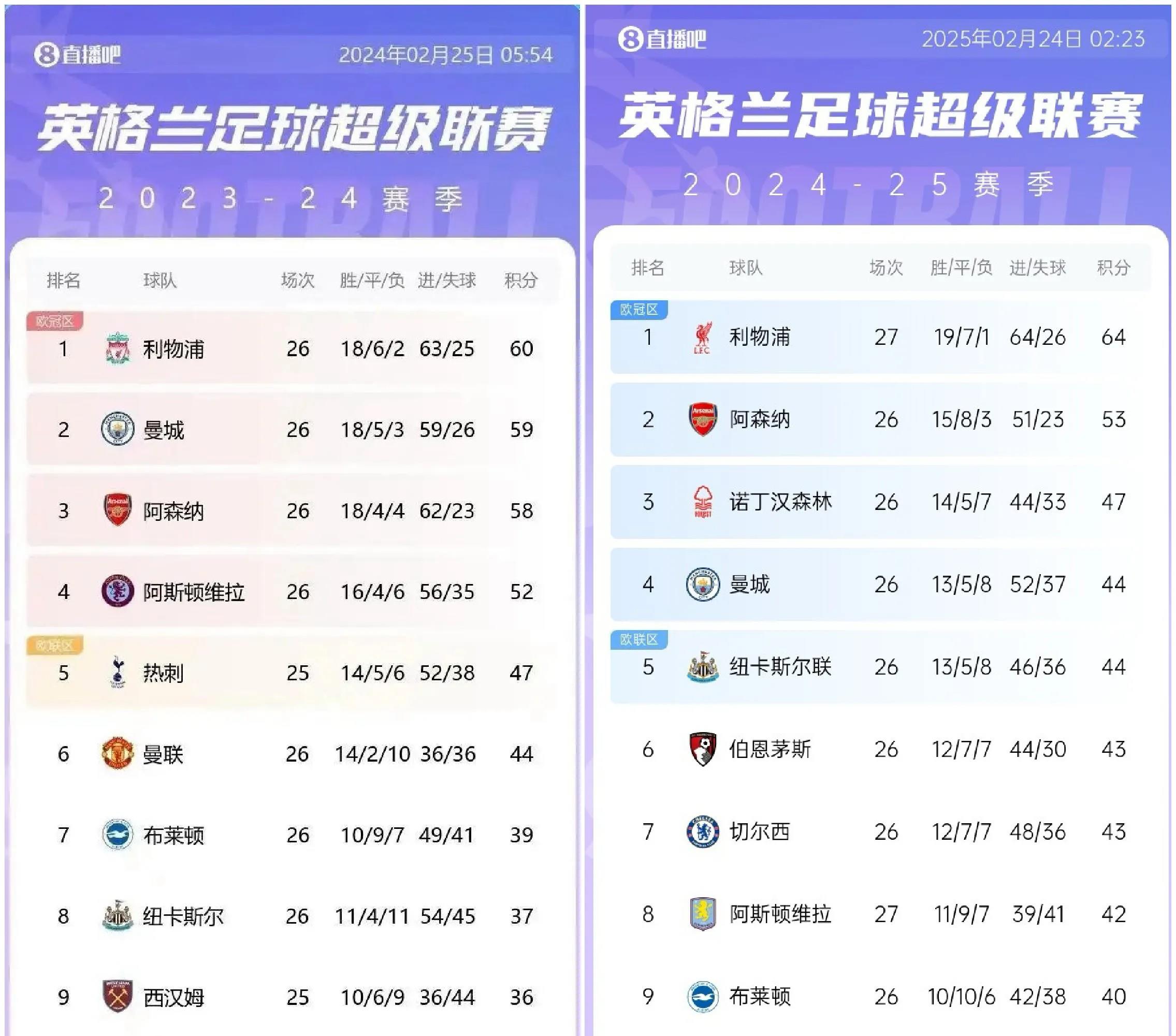 阿森纳击败对手，提升英超积分排名