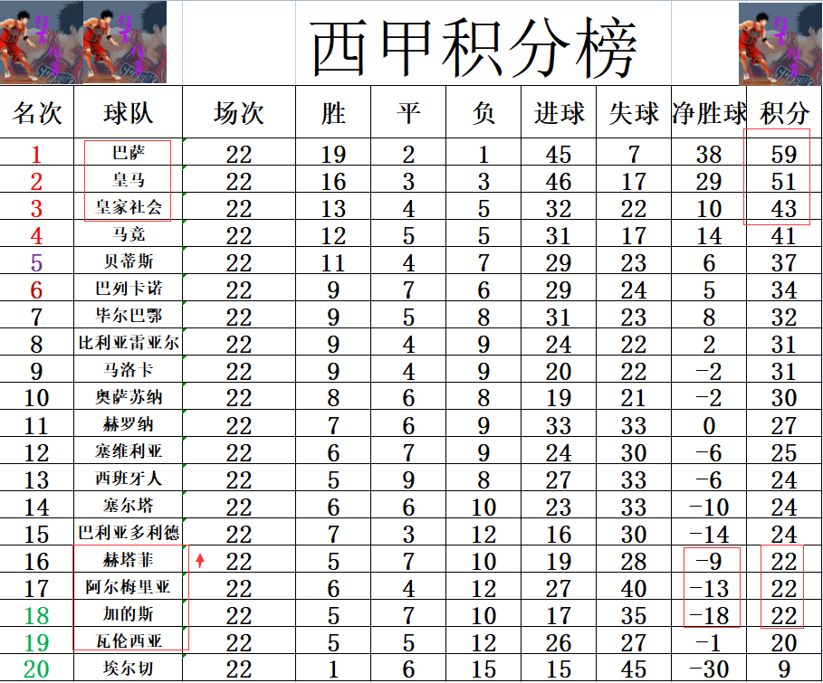 瓦伦西亚取胜，积分榜上升