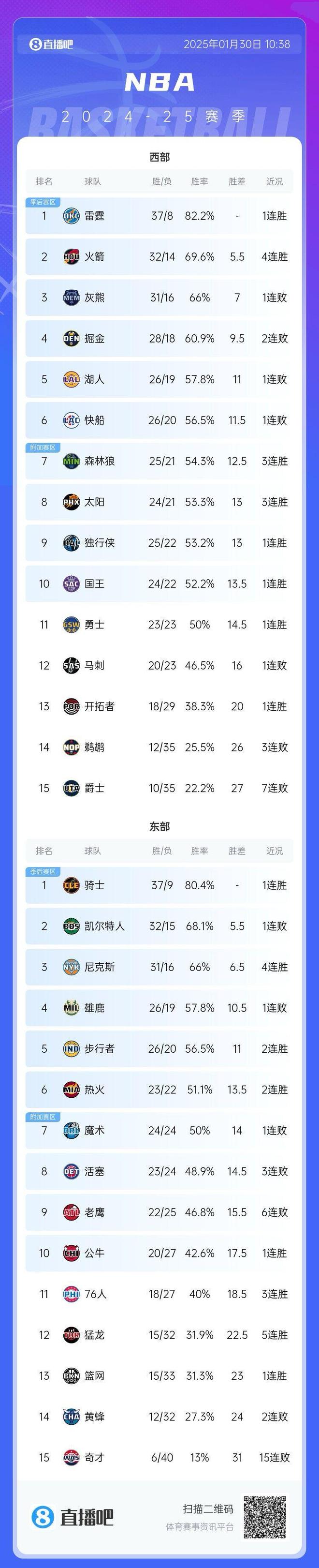 猛龙连胜被终止，奇才全队发威，轻取对手