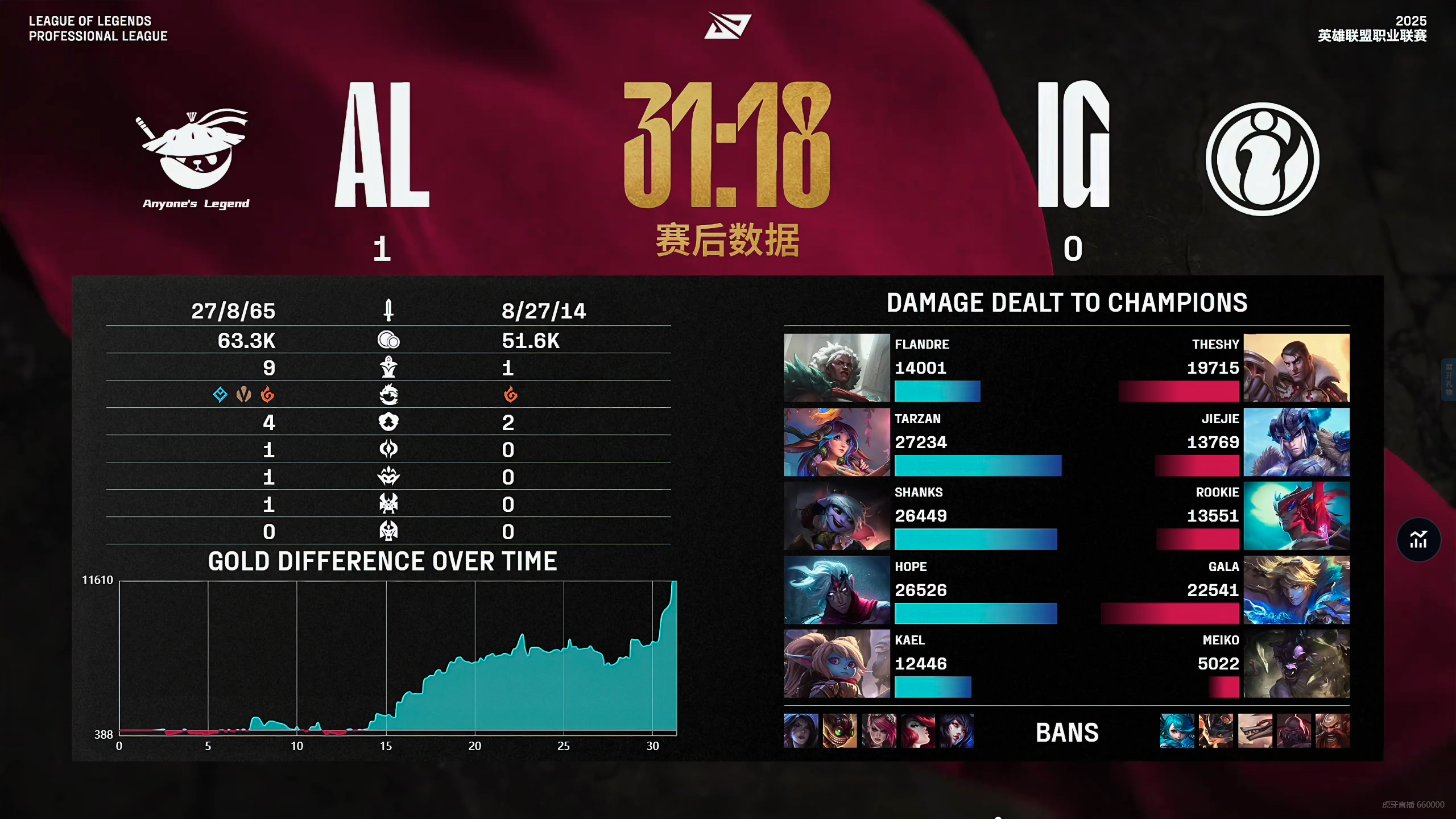 RNG翻盘TL，Chovy打出惊人五杀小组赛2:1（首尔）